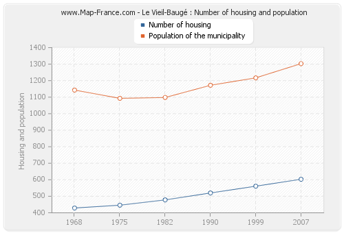 Le Vieil-Baugé : Number of housing and population